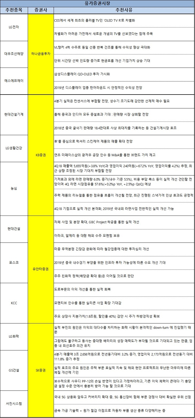 [주간추천주] LG그룹 핵심 계열사, 업종 내 탑픽 종목 ‘러브콜’ 봇물