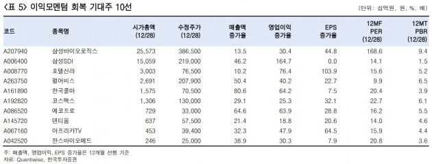 &quot;1월 최선호주 삼성SDI·한국콜마·한스바이오&quot;-한국