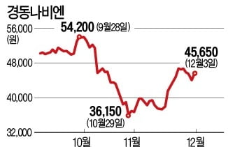 환경호르몬 악재에도…경동나비엔 '상승 모드'