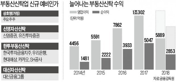 부동산신탁 10년 만에 신영·한투·대신證 3곳 예비인가…핀테크·재산관리 플랫폼, '혁신성' 높은 점수