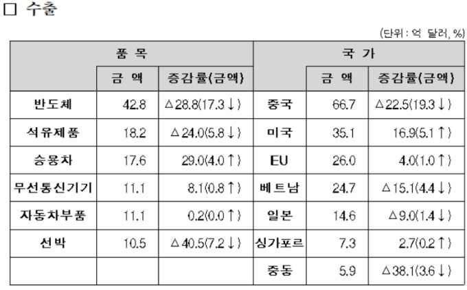 1월 1~20일 수출 전년비 14.6%↓…반도체 28.8%↓