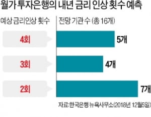 19일 FOMC…내년 금리인상 횟수 알려줄 '점도표'에 주목