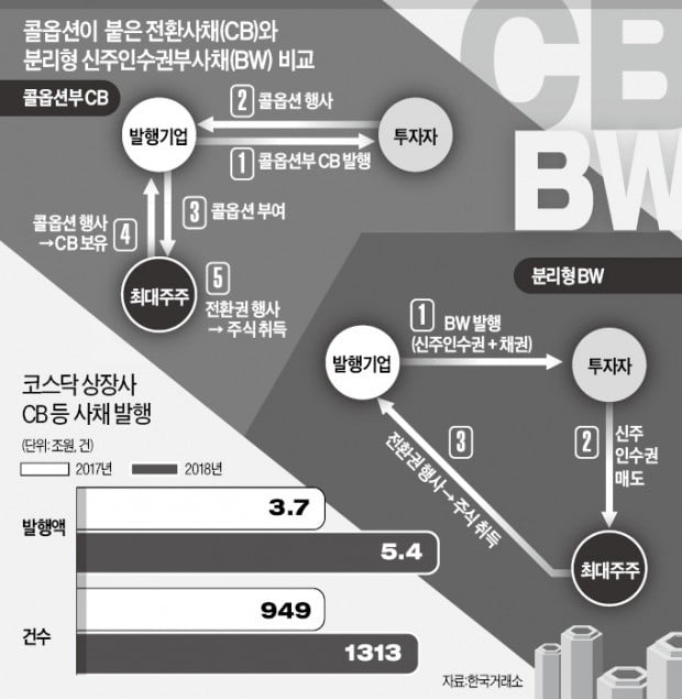 도마 오른 'CB 콜옵션 거래'…