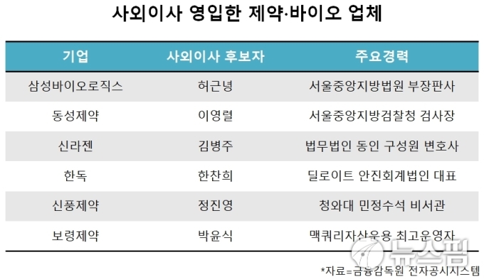 제약·바이오社 사외이사, '법조·회계 전문가'가 대세