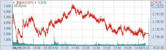 [마감] 예상치 못한 1분기 GDP 쇼크…코스피 2200선 붕괴
