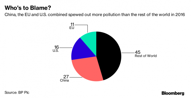 How China Drew Respect From Greens While Boosting Its Pollution