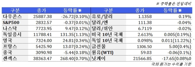 3월 21일 글로벌시장 동향(주간)