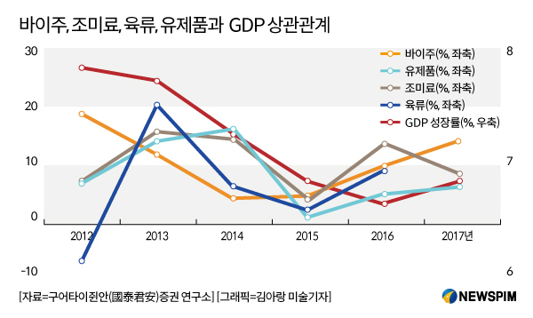 [그래픽] 중국 소비식품 경기는 우상향