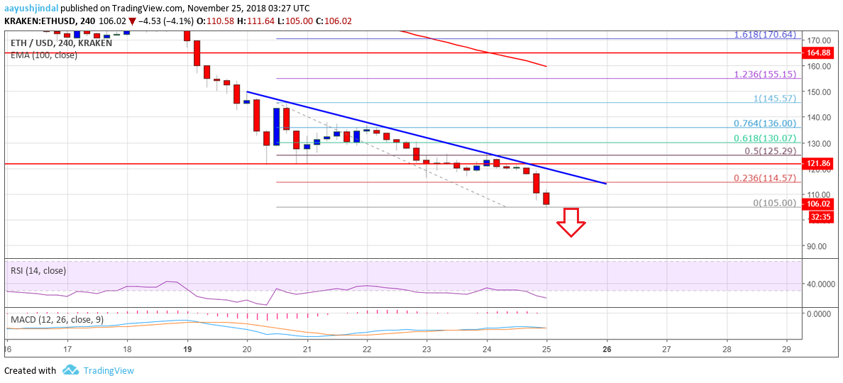 İnanılır gibi değil ama doğru – Ethereum 100 dolar