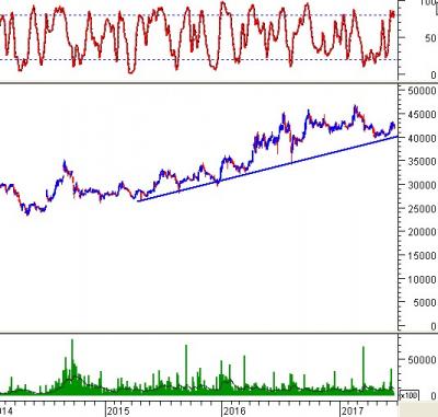Tuần 26-30/06/2017: 10 cổ phiếu “nóng” dưới góc nhìn PTKT của Vietstock