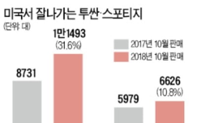 질주하는 투싼·스포티지…현대·기아차, 美 판매 회복 '시동'