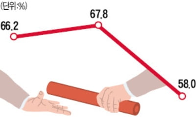 이 불황에 상속세 65%…&quot;회사 물려줄 엄두 못 내&quot;