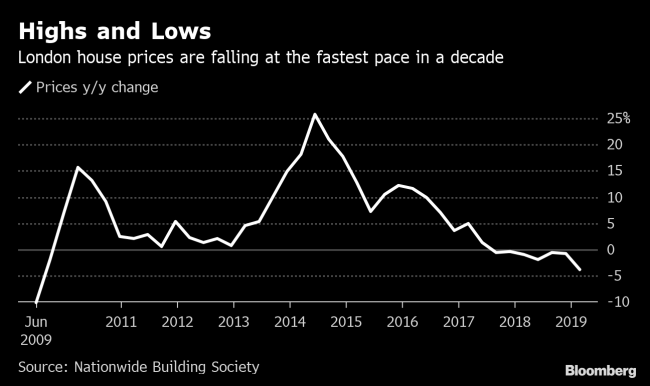 London Property Slide Continues With Biggest Drop in a Decade