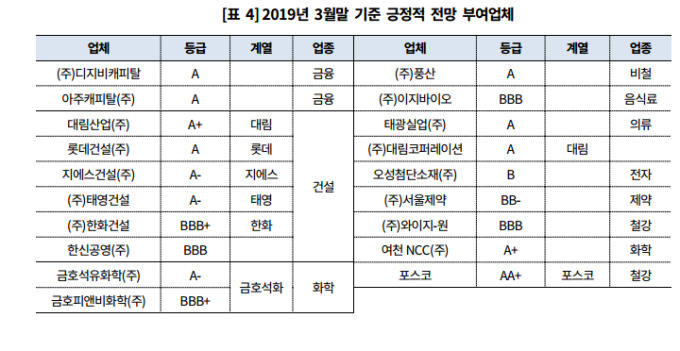 [표] 신용등급 전망 '긍정적' 기업들
