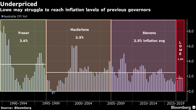 RBA Sees Solid Growth, Slow Inflation as Cash Rate Stays on Hold