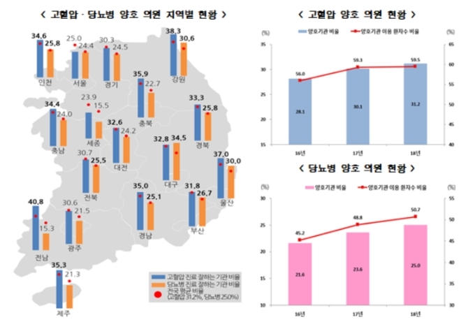 고혈압·당뇨병 잘 보는 동네의원은?…전국 2342개소