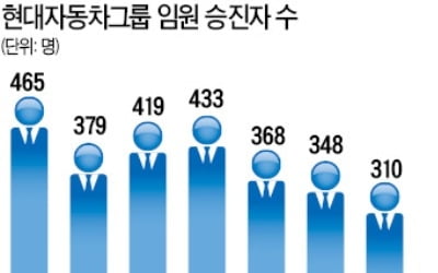 [단독] '비상경영' 현대차그룹, 임원 승진 10년만에 최소