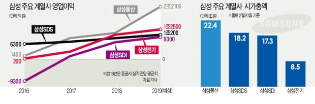 삼성SDS·SDI·전기의 포효…"우리도 '10조·1조 클럽' 간다"