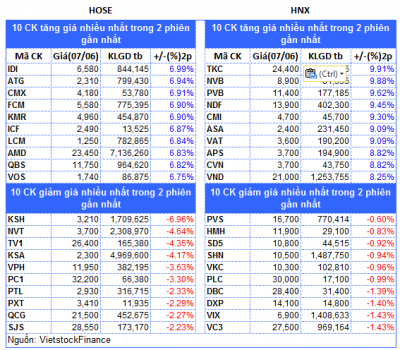 Top cổ phiếu đáng chú ý đầu phiên 08/06