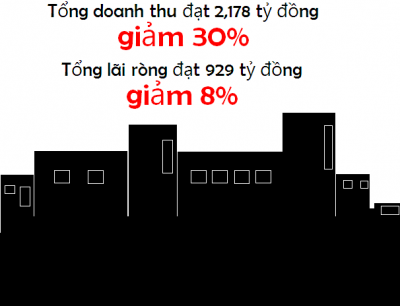 Hưởng lợi từ vốn FDI kỷ lục, doanh nghiệp kinh doanh BĐS khu công nghiệp đang làm ăn ra sao?