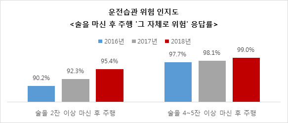 6명 중 1명 음주운전 경험