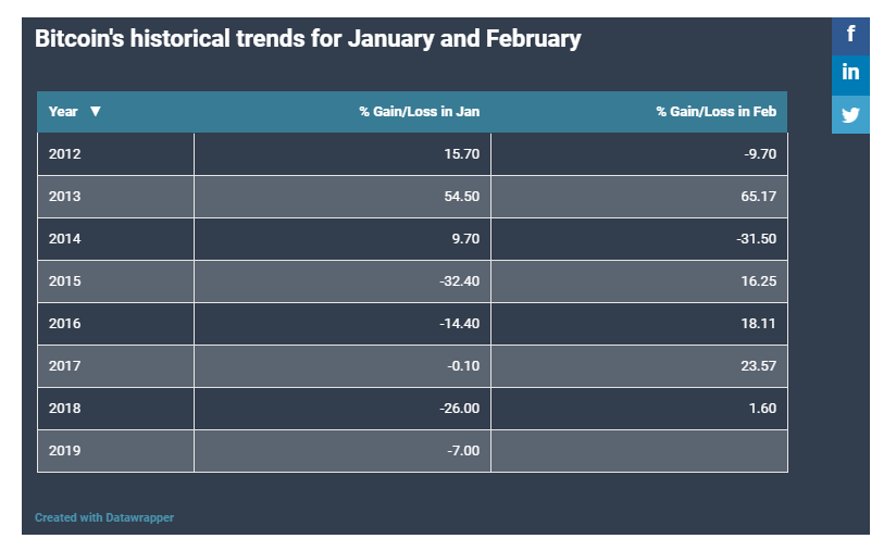 2019 Şubat’ta Tarih Bitcoin İçin Tekerrür Edecek mi?