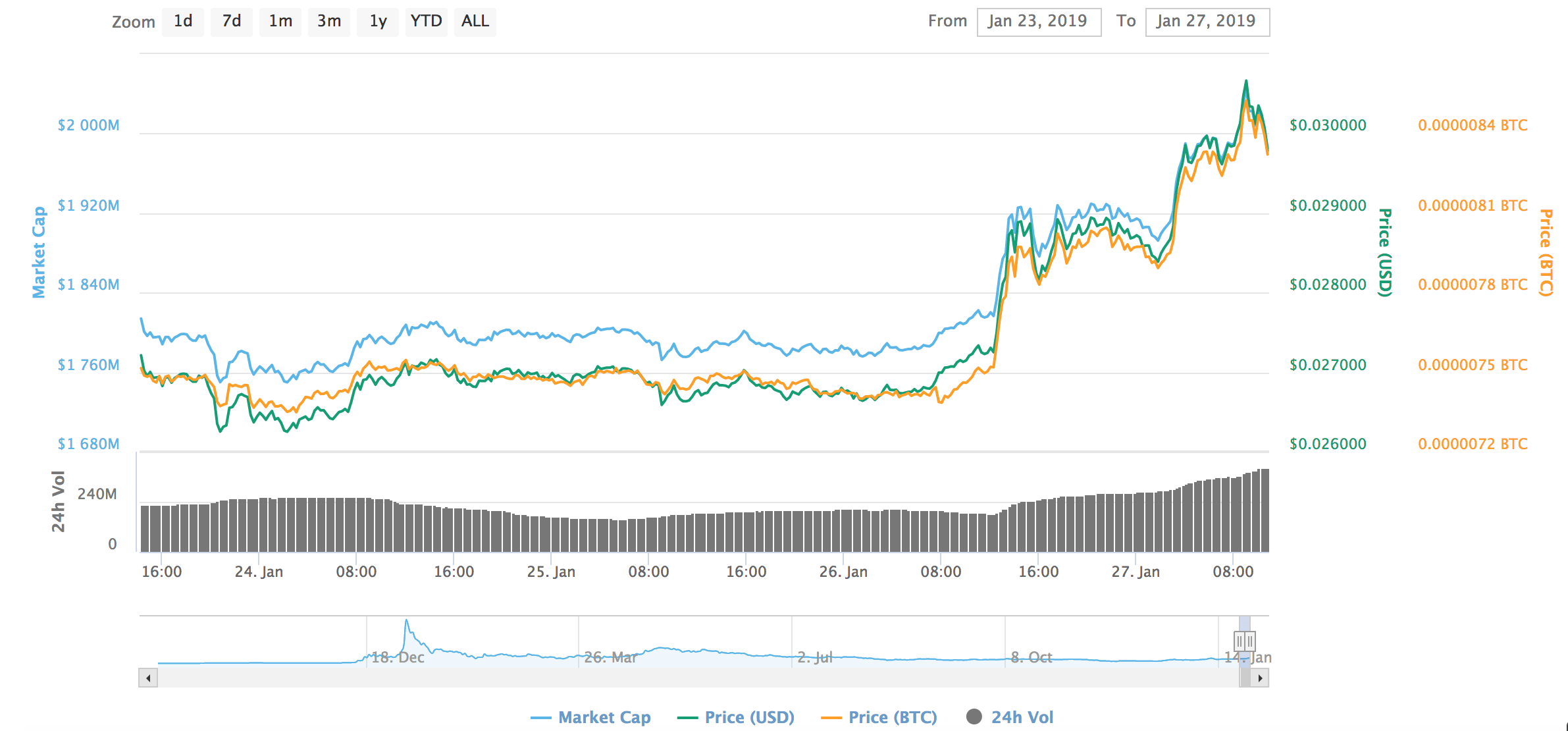 TRON, Stellar ve Litecoin’i Geride Bıraktı, Holochain Yükselmeye Devam Ediyor