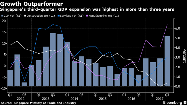 Singapore Upgrades 2017 Growth Forecast to as Much as 3.5%