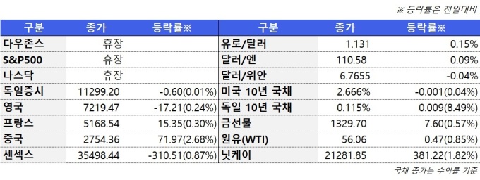 2월 19일 글로벌시장 동향