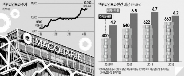 배당株 '잇템'으로 떠오른 맥쿼리인프라