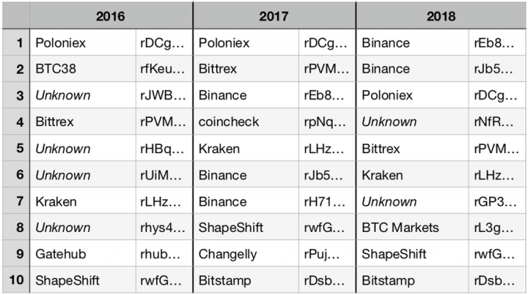 İşte Ripple Ağına Hükmeden 10 En Büyük XRP Hesabı