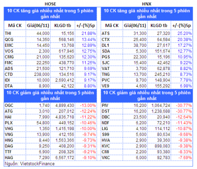 Top cổ phiếu đáng chú ý đầu phiên 07/11