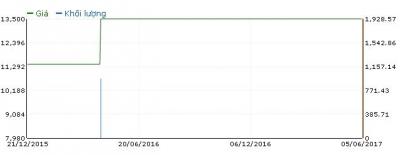 Cổ phiếu LAW không có giao dịch, làm sao Đầu tư VSD thoái được 12.87% vốn?