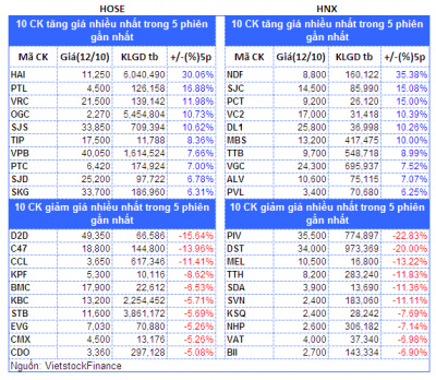 Top cổ phiếu đáng chú ý đầu phiên 13/10