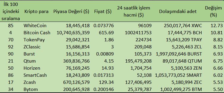 İlk 100 kripto para içinde en çok kazandıran ve en çok kaybettiren kripto paralar