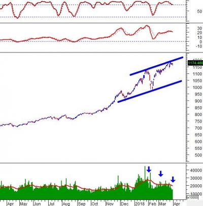 Phân tích kỹ thuật chứng khoán Việt Nam: Tuần 02-06/03/2018