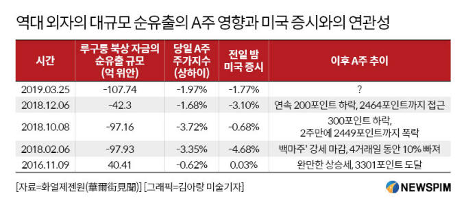 '변심'한 외국자본 A주 대규모 이탈, 중국증시 상승세 꺾이나 