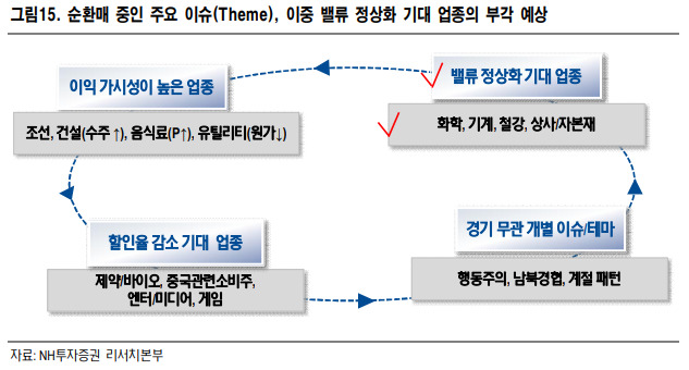 NH證 &quot;경기민감주 밸류에이션 정상화 기대&quot;