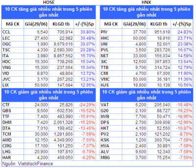 Top cổ phiếu đáng chú ý đầu phiên 30/06
