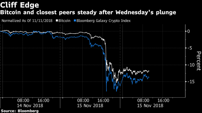 Bitcoin Extends Rout After Cryptocurrencies Plunge 12 Percent
