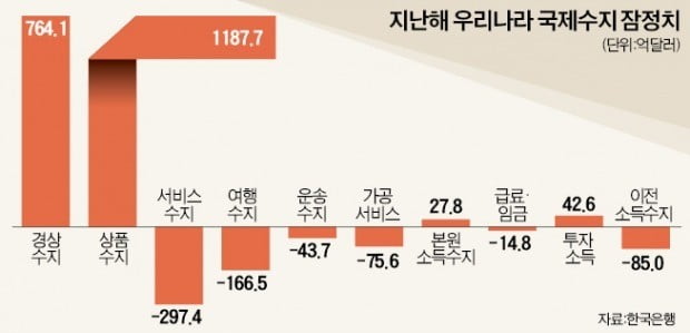 수출 꺾이자…12월 흑자폭 8개월 만에 최소