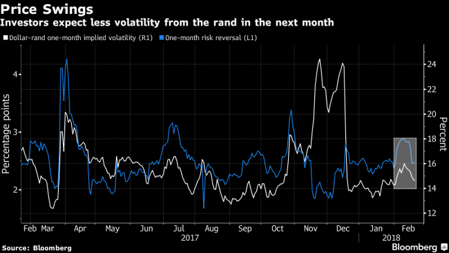 Rand's `Ramaphosa Rally' in Doubt Amid Mixed Technical Signals