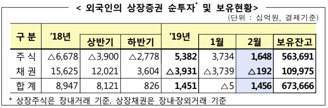 외국인,  3개월 연속 주식 순매수...시총 32.1% 보유 