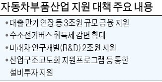 자율주행차·전기차 등 연구개발에 2조 지원