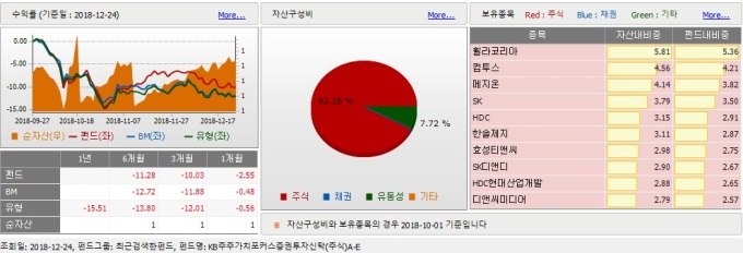 행동주의펀드, 주주가치 개선 기대 종목에 집중 투자