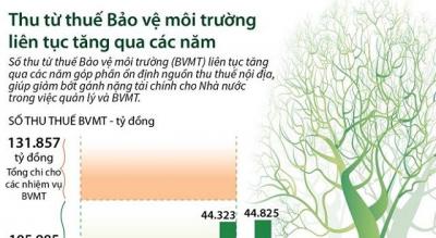 Thu từ thuế Bảo vệ môi trường liên tục tăng qua các năm