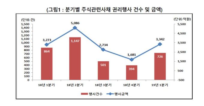 올해 1분기 주식사채 권리 행사건수…전분기比 84% 증가