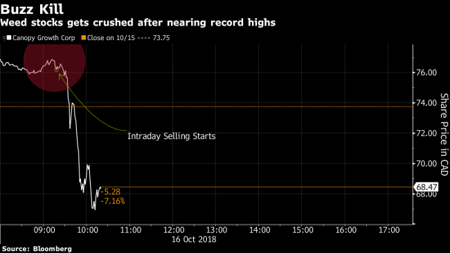 Pot Stocks Get Early Sell Orders After Reaching Record Highs