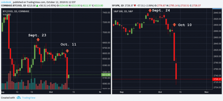 Not So Safe Haven? Signs Suggest Bitcoin Might Still Be a Risk Asset