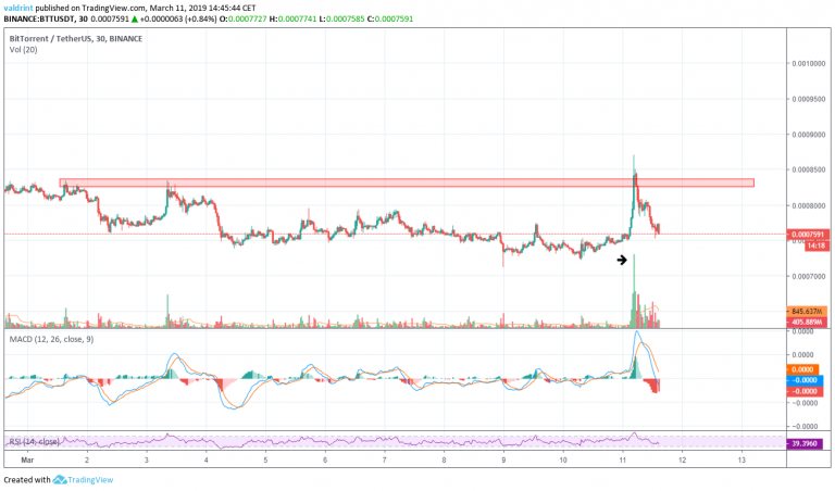 BitTorrent (BTT) Güçlü Bir Hamlenin Eşiğinde!